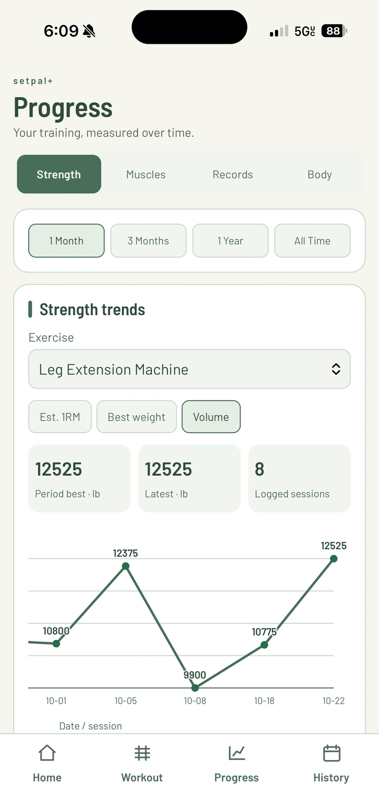 setpal+ progress screen with a strength trends chart for leg extension machine volume